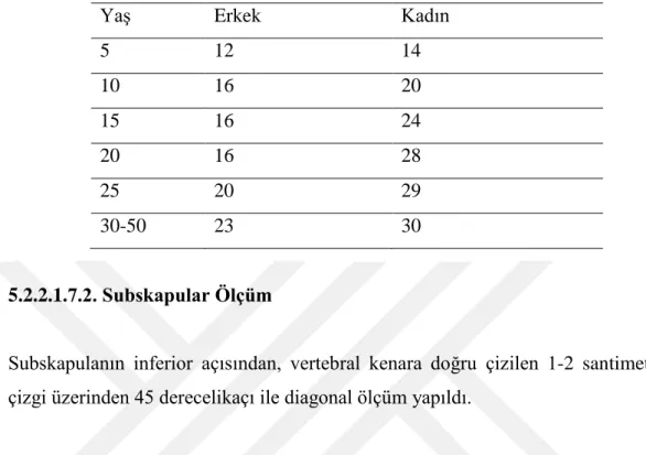 Tablo 5.2.2.7.1.4:Yağ oranlarını tanımlamada deri kıvrımı değerleri  Triceps kası milimetre (mm) değerleri 