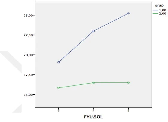 Şekil 6.3: Fonksiyonel yana uzanma (FYU) sol taraf için tedavi öncesi (1), ara  değerlendirme (2) ve tedavi sonrası (3) sonuçları 