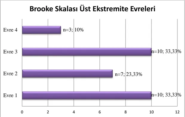 Tablo 6.3 Kavrama gücü ve DDPT Sonuçlarının Taraflara Göre Dağılımı  Sağ  (ort±ss)  Sol  (ort±ss)  p   Kavrama gücü (kg)  7,74±4,46  6,60±4,30  0,00  DDPT (sn)  30,99±2,33  32,84±14  0,002 