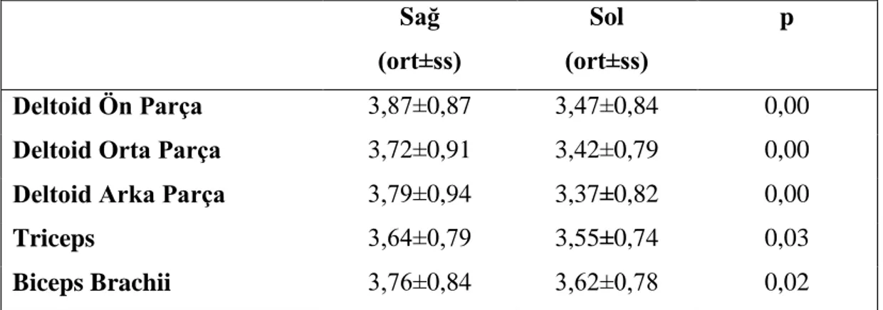 Tablo 6.4 Kas Güçlerinin Sağ ve Sol Tarafa Göre Dağılımları  Sağ  (ort±ss)  Sol  (ort±ss)  p   Deltoid Ön Parça  3,87±0,87  3,47±0,84  0,00 