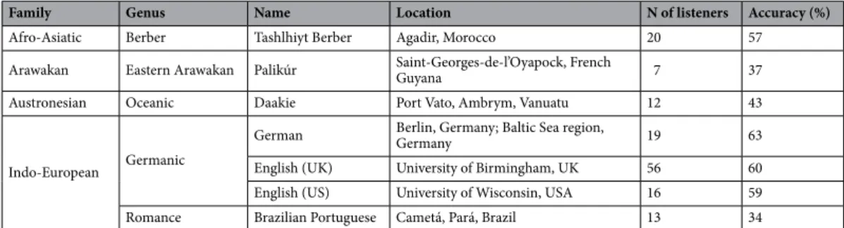 Table 4.   Number of listeners and average accuracy (descriptive averages, chance = 8.3%) for each language  in the sample for the field experiment; in alphabetical order by language family