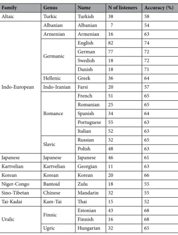 Table 3.   Number of listeners and average accuracy (descriptive averages, chance = 16.7%) for each language  in the sample for the online experiment in alphabetical order by language family and genus