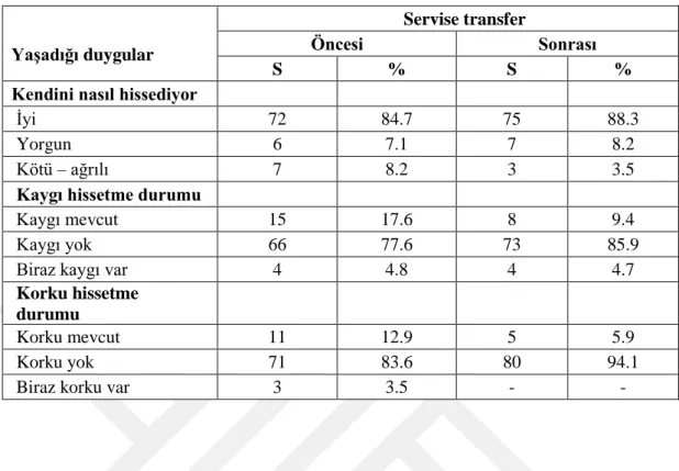 Tablo  6.3’de transfer öncesi  ve sonrası  hastaların  yaşadığı  duygular  yer  almaktadır