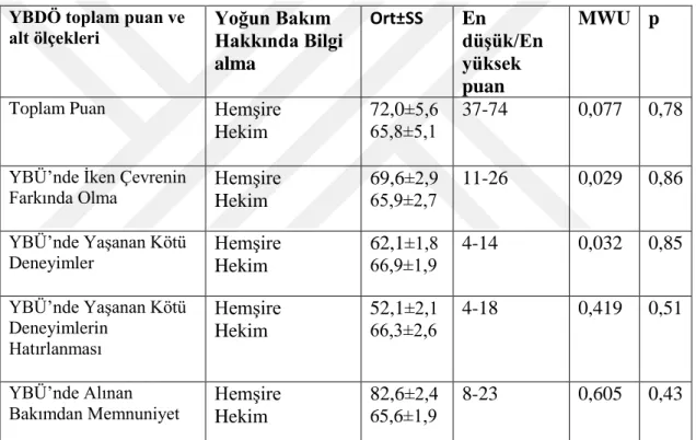 Tablo 6.9. Hastaların Yoğun Bakım Süreci Hakkında Hekim/HemĢireden Bilgi  Almaya göre YBDÖ ve Alt Ölçeklerinden AlmıĢ Oldukları Puanların Dağılımı  (n=150) 