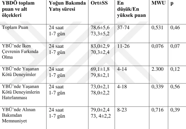 Tablo 6.12. Hastaların Yoğun Bakımda YatıĢ Süresine Göre YBDÖ ve Alt  Ölçeklerinden AlmıĢ Oldukları Puanların Dağılımı (n=150) 