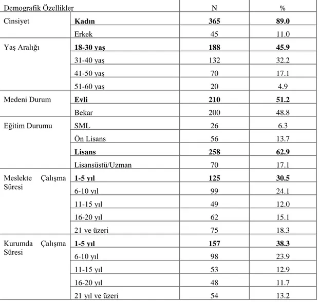 Tablo 2. Hemşirelere Ait Demografik Özelliklerin Dağılımı (N=410) 