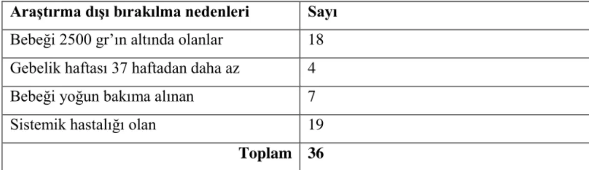 Tablo 5.1. Araştırma Dışı Bırakılanlar 