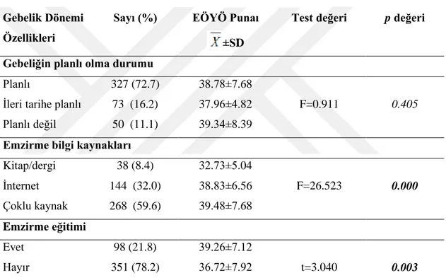 Tablo 6.3.1. Annelerin Gebelik Dönemine İlişkin Özelliklerine Göre EÖYÖ Puan  Ortalamalarının Dağılımı 