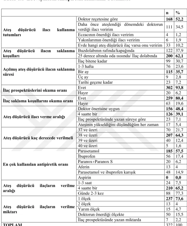 Tablo 6.6  Ebeveynlerin Antipiretik Kullanım Tutumları 