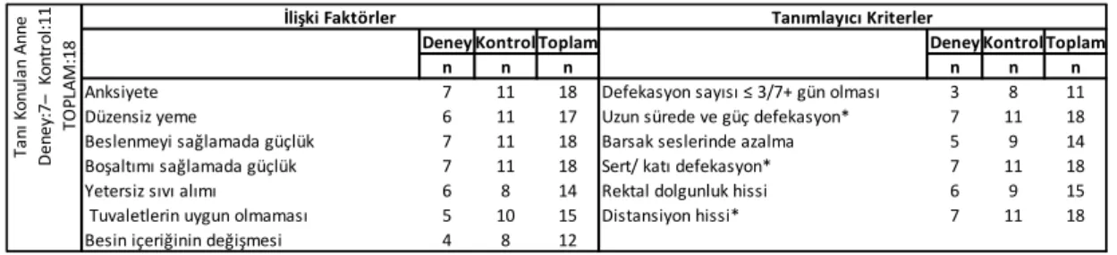 Tablo 6.7a. Konstipasyon:  İlişkili Faktörler ve Tanımlayıcı Kriterler 