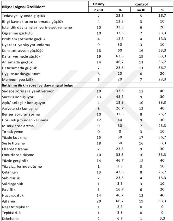 Tablo 6.9 Bilişsel algısal problem tanımlamaya yönelik bulgular 