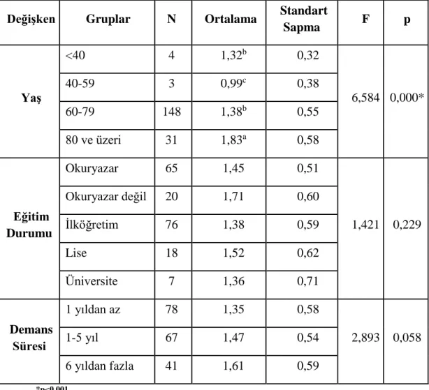 Tablo  6.12’de  demanslı  hastaya  bakım  veren  bireylerin  bakım  verme  yükü  ölçeğine yönelik görüşlerinin demanslı bireylerin bazı demografik özelliklerine göre  karşılaştırılmasına  ilişkin  varyans  analizi  sonuçları  verilmiştir