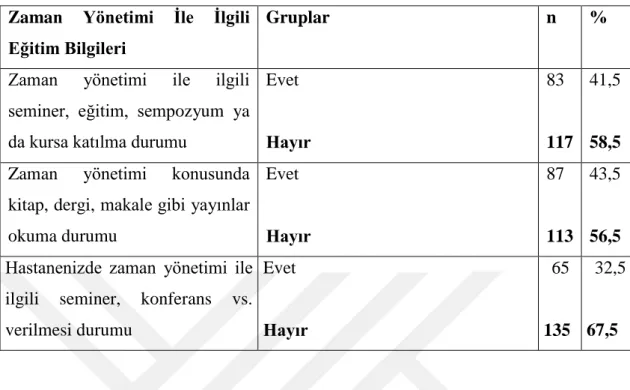 Tablo  6.1.2’ye  göre;  araştırmaya  katılan  hemşirelerin  &#34;Zaman  yönetimi  ile  ilgili  seminer,  eğitim,  sempozyum  ya  da  kursa  katıldınız  mı?&#34;  sorusuna  verdikleri  cevaba  göre  dağılımı  incelendiğinde;  %  41,5'inin  evet  ve    %  58