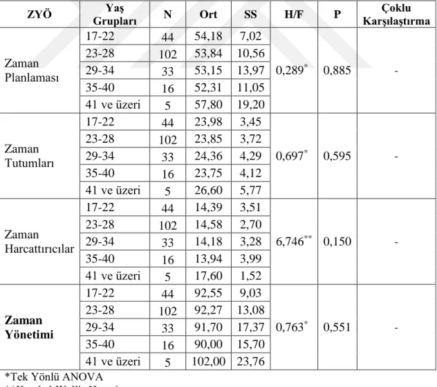 Tablo 6.2.1: Normal Dağılıma Uygunluk Test Sonuçları (n=200) 