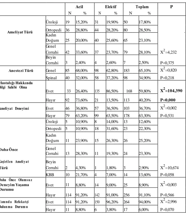 Tablo  6.1.2.1. Ameliyata  İlişkin  Bulguların  Karşılaştırılması  (N=281) 