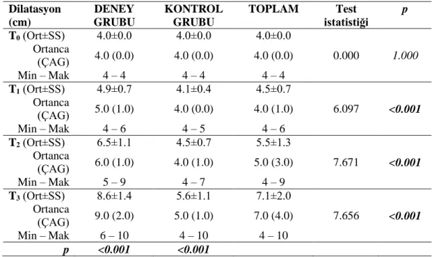 Tablo 6.2.5. Servikal Dilatasyon Ölçümlerinin Zaman ve Gruplara Göre Dağılımı   Dilatasyon  (cm)  DENEY  GRUBU  KONTROL GRUBU  TOPLAM  Test  istatistiği  p  T 0  (Ort±SS)  4.0±0.0  4.0±0.0  4.0±0.0  Ortanca  (ÇAG)  4.0 (0.0)  4.0 (0.0)  4.0 (0.0)  0.000  1