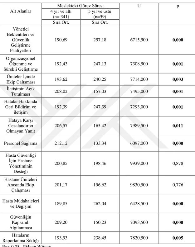 Tablo 6.7. Hasta Güvenliği Kültürü Hastane Anketi Alt Alan Puanlarının  Meslekteki Görev Süresine Göre Dağılımı 