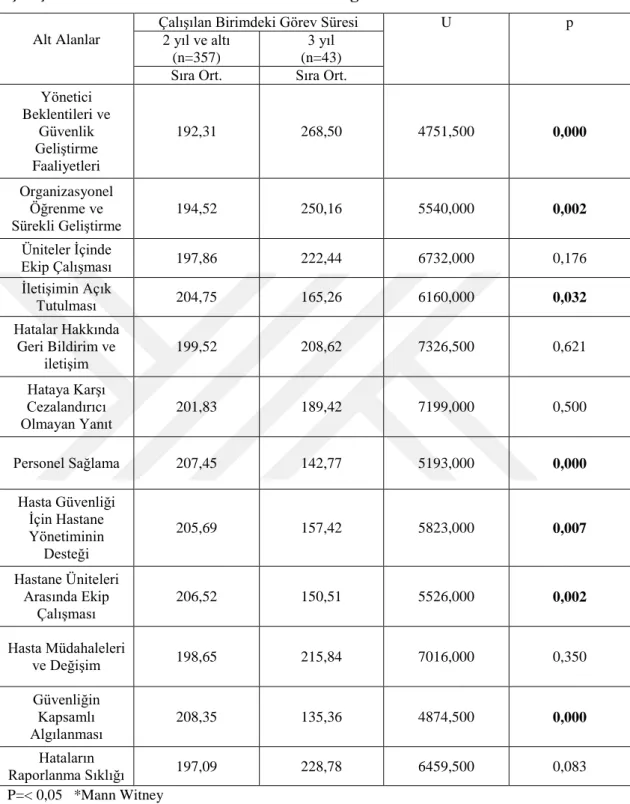 Tablo 6.9. Hasta Güvenliği Kültürü Hastane Anketi Alt Alan Puanlarının  Çalışılan Birimdeki Görev Süresine Göre Dağılımı 