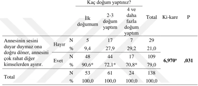 Tablo  6.9:  Doğum  Sayısı  ile  Çocuğun  6.  Ayda  Anneyi  Diğer  Kimselerden  Ayırma Arasındaki İlişki 