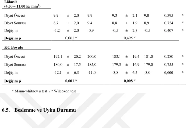 Tablo  6.7. Beslenme ve Uyku Durumu 