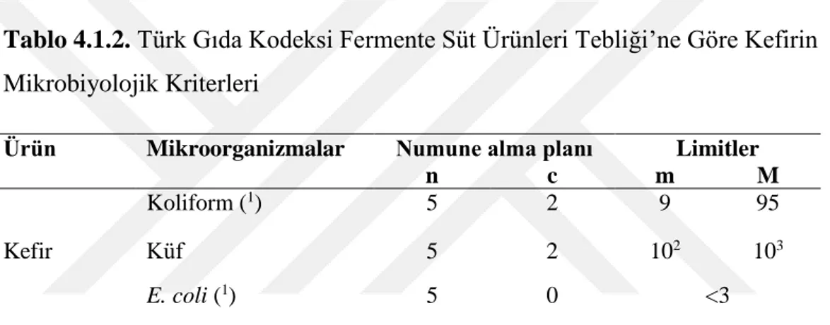 Tablo 4.1.2. Türk Gıda Kodeksi Fermente Süt Ürünleri Tebliği’ne Göre Kefirin  Mikrobiyolojik Kriterleri 