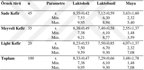 Tablo 6.1. İstanbul’da Satışa Sunulan Sade, Meyveli ve Light Kefirlerin Laktokok,  Laktobasil ve Maya Değerleri (log kob/mL) 