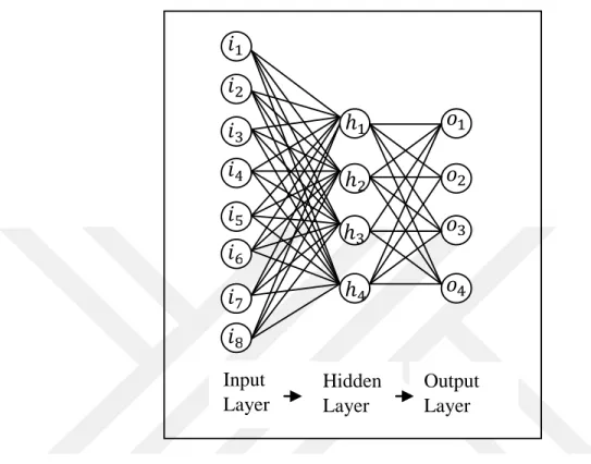Figure 2.2: Structure of the neural network.