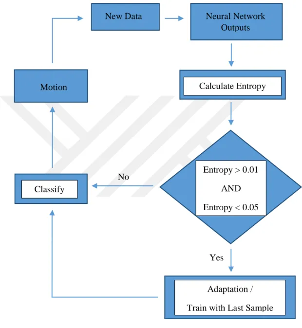 Figure 2.3: Structure of the adaptive neural network.