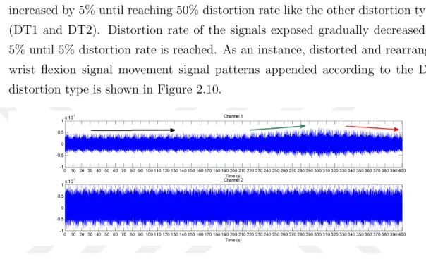 Figure 2.10: Distorted wrist flexion movement signal which is arranged by DT3