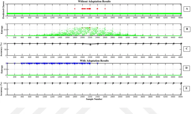 Figure 2.11: The classification accuracy results for type 1 distorted (DT1) for wrist flexion movement