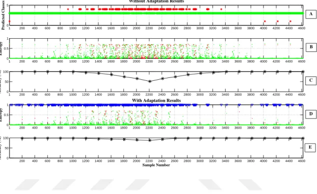 Figure 2.12: The classification accuracy results for type 1 distorted (DT1) for hand close movement