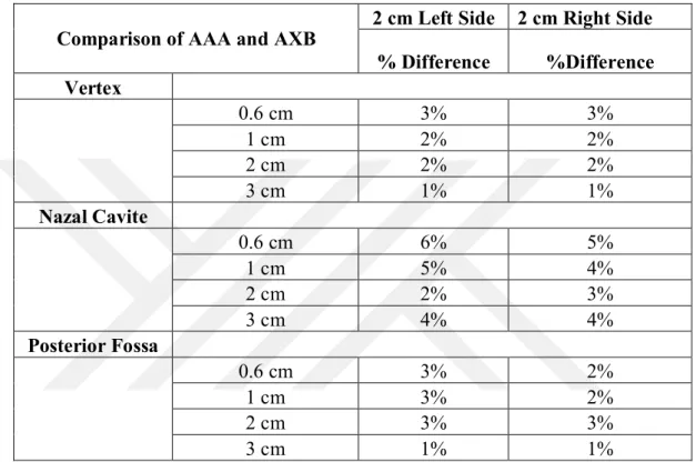 Table 6.2.1: Results of PD Differences Between AAA and AXB Algorithms in Eclipse TPS. 
