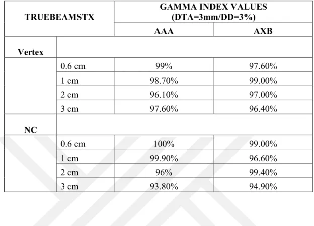 Table 6.3.2: Evaluation of Irradiated Volumes Using Gamma Index Score for Cyberknife  