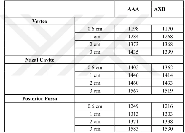 Table 6.4.1: Calculated MU values for different tumor size and various tumor location in the  brain for AAA and AXB algorithms in Eclipse TPS 