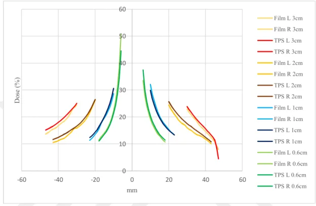 Fig 6.5.4: Comparison of calculated PD with AAA in Eclipse and measured using TB for all  tumor size in NC region