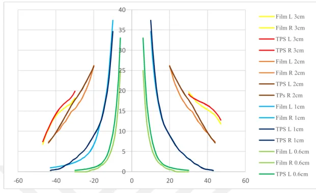 Fig 6.6.5: Comparison of calculated PD with MC in Multiplan and measured using CK for  all tumor size in NC region 