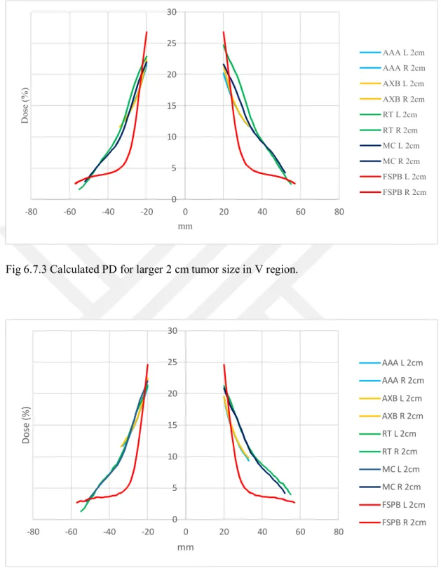 Fig 6.7.4 Measured PD for larger 2 cm tumor size in V region. 