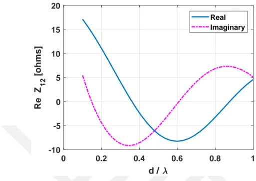 Figure 3.18: Mutual impedance curves between two parallel antennas of lengths λ/2 and λ/3 with a = 0.001λ, staggered by h = λ/4.