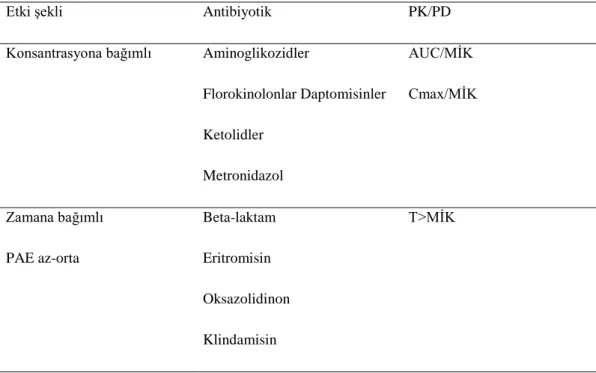 Tablo 4.2.4.3. Antibiyotiklerin etki şekillerine göre önemli PK/PD  indeksleri  