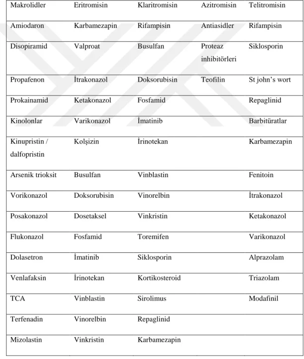 Tablo 4.4.4. Makroild grubu antibiyotikler ile etkileşen ilaçlar  