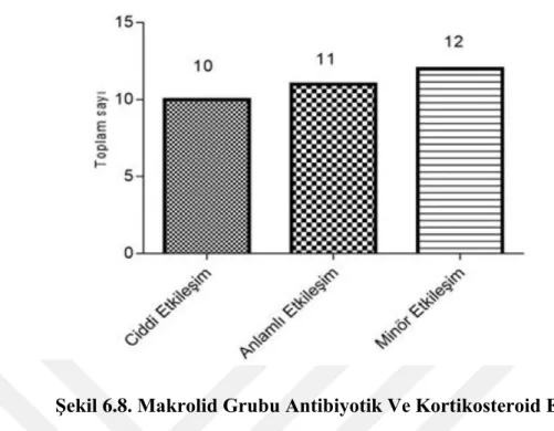 Şekil 6.9. Makrolid Grubu Antibiyotik Ve Antibakteriyel Etkileşimi 