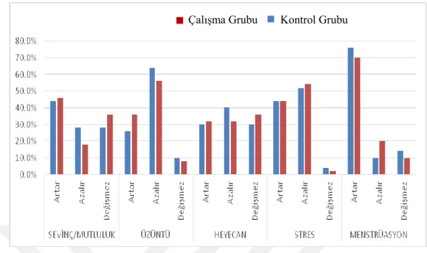 Şekil 6.1. Bireylerin iştah durumlarını etkileyen faktörlere göre dağılımı 