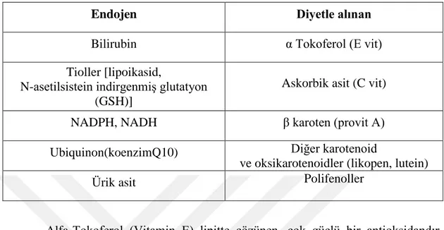 Tablo 4.14.2.1 Endojen ve Diyetle Alınan Antioksidanlar 