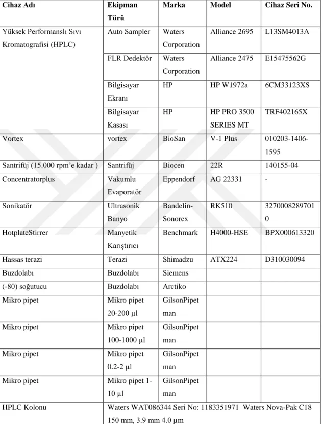 Tablo 5.3.1.1.Kullanılan ekipman 