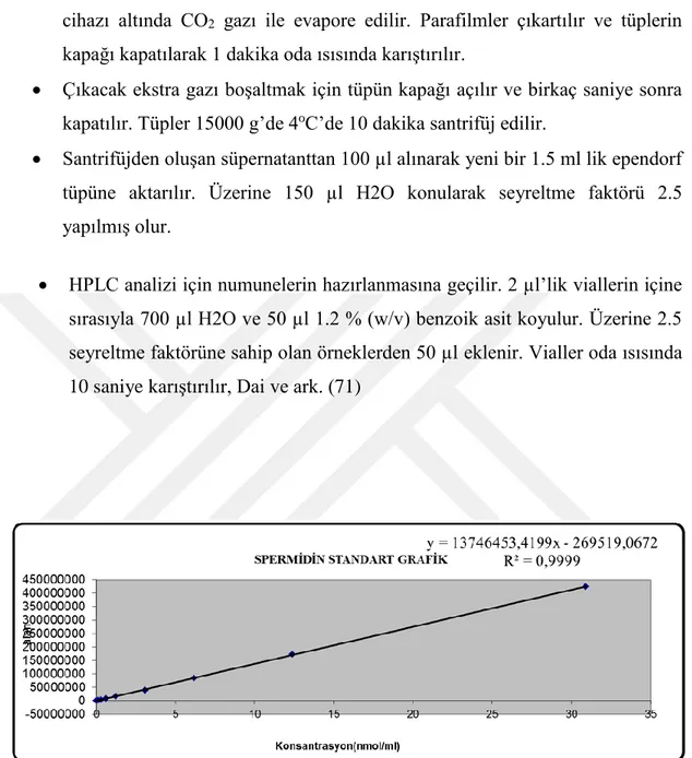 Şekil 5.3.1.1.Spermidin Standart Grafiği 