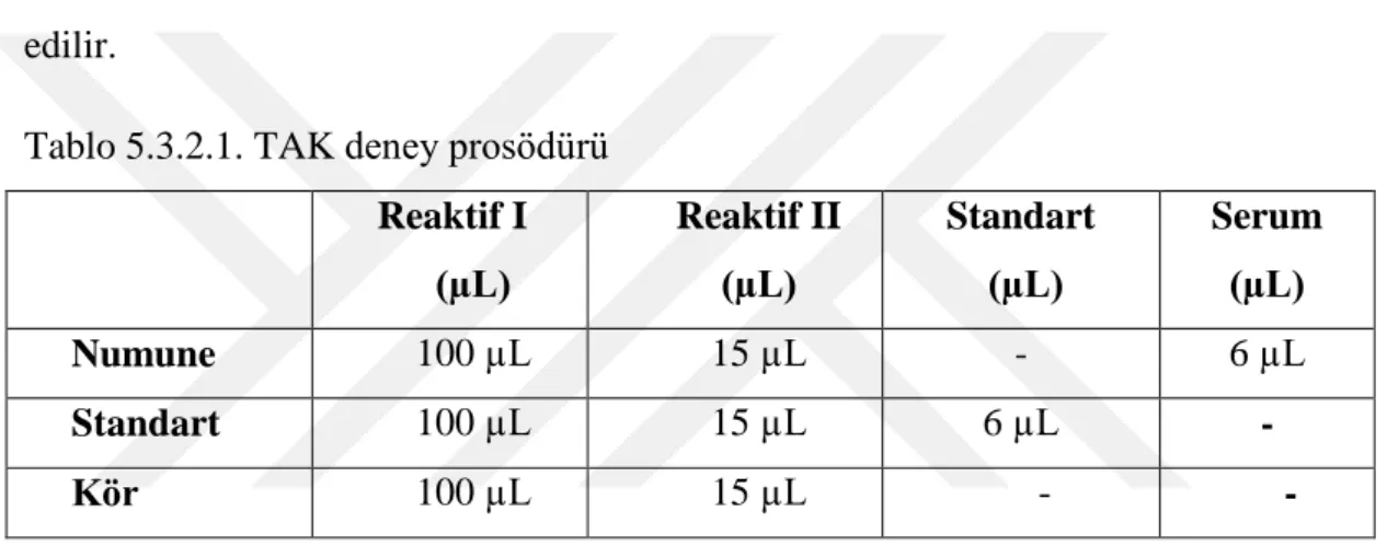 Tablo 5.3.2.1. TAK deney prosödürü  Reaktif I  (µL)  Reaktif II (µL)  Standart  (µL)  Serum (µL)  Numune  100 µL  15 µL  -  6 µL  Standart  100 µL  15 µL  6 µL  -  Kör  100 µL  15 µL  -  - 