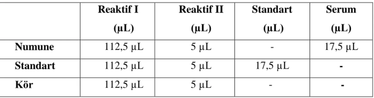 Tablo 5.3.3.1. TOS deney prosödürü  Reaktif I  (µL)  Reaktif II (µL)  Standart  (µL)  Serum (µL)  Numune  112,5 µL  5 µL  -  17,5 µL  Standart  112,5 µL  5 µL  17,5 µL  -  Kör  112,5 µL  5 µL             -       - 