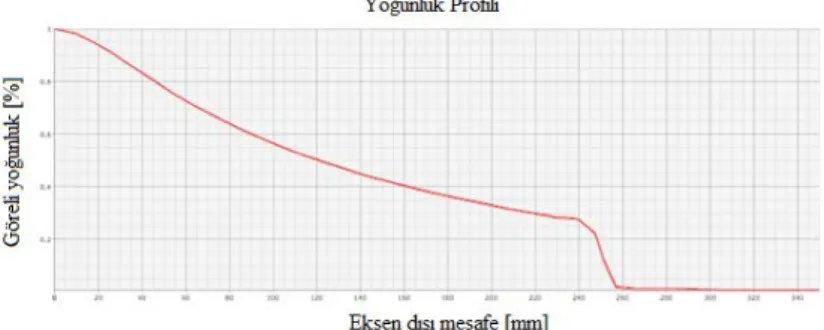 Şekil 4.4.3.1.5.  Bir 10 MV Düzleştirici Filtresiz Işın Demetinin Yoğunluk Profilinin Örneği 