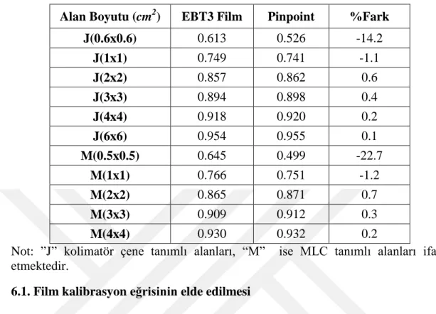 Tablo 6.1.  Kolimatör çene ve MLC tanımlı çeşitli açık radyasyon alanları için EBT3 Film ve  Pinpoint ile elde edilmiş output faktör ölçümleri ve sonuçlar arasındaki yüzde fark