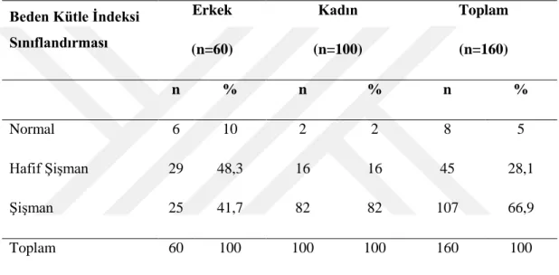 Tablo 6.2 Diyabetlil erin Beden Kütle İndeksi Dağılımı  Beden Kütle İndeksi 